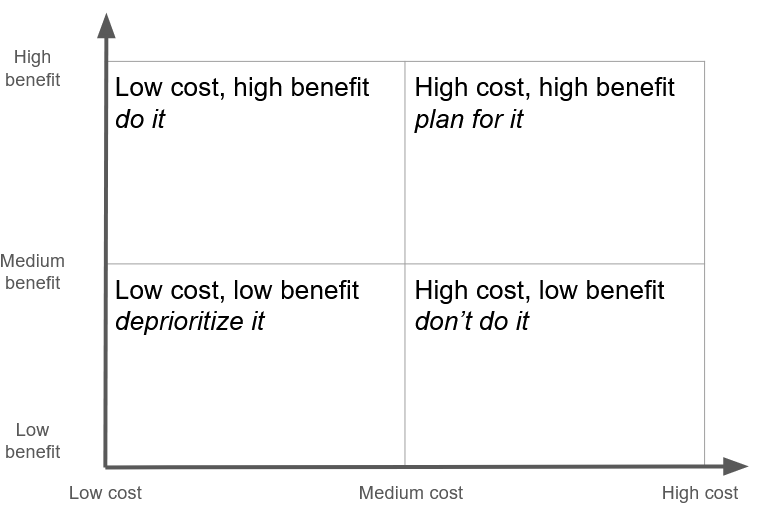 a box with an axis for cost, an axis for benefit, and four quadrants for different cost-benefit combinations