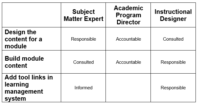 sample RACI matrix for instructional design that assigns statuses for different tasks across several roles